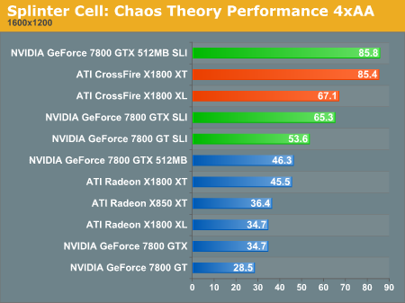 Splinter Cell: Chaos Theory Performance 4xAA